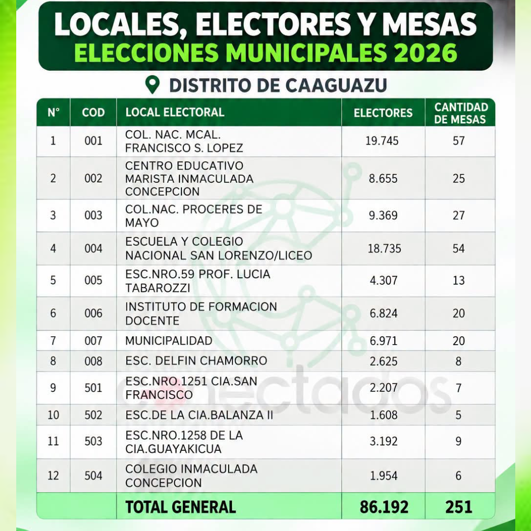 COBERTURA ESPECIAL: ELECCIONES MUNICIPALES 2026  Caaguazú: Tormentas, cortes de luz y fuerte disputa logística marcan las primeras horas de votación