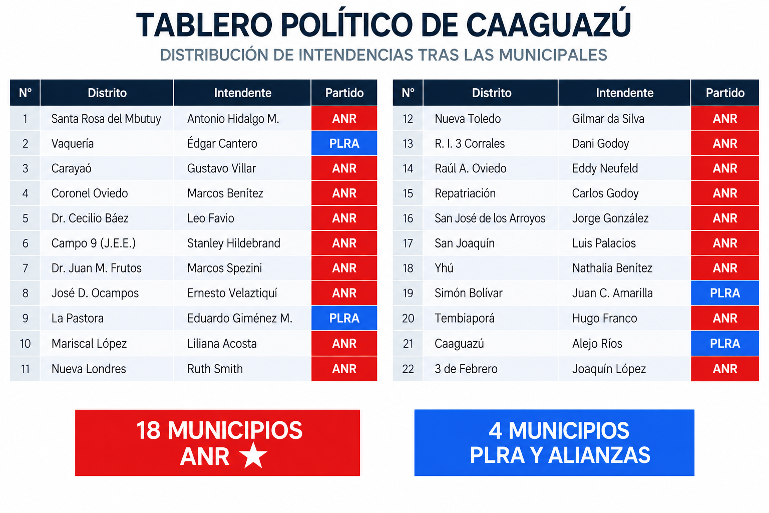 Consolidación Republicana en Caaguazú: un nuevo mapa electoral y el peso de los liderazgos regionales