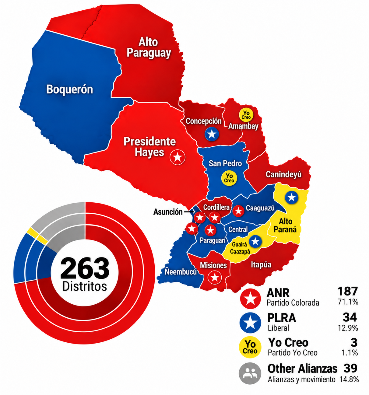 Radiografía de las Municipales 2026: hegemonía territorial colorada y el contundente voto castigo en los epicentros urbanos